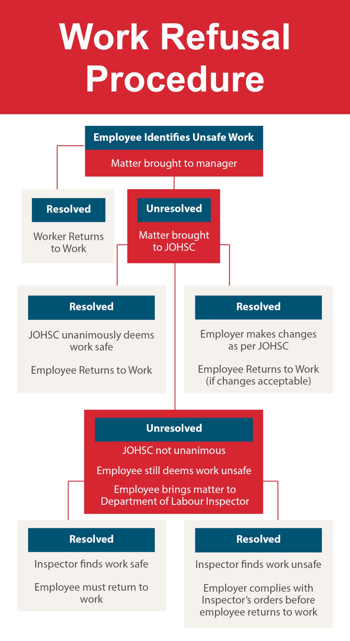 how to refuse work assignment