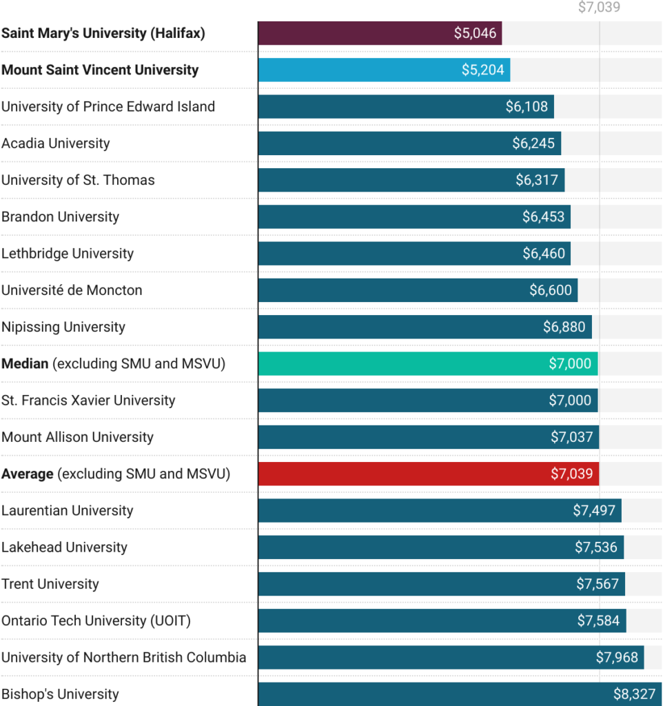 Part-Time Instructor Base Stipends at Undergraduate Universities in Canada