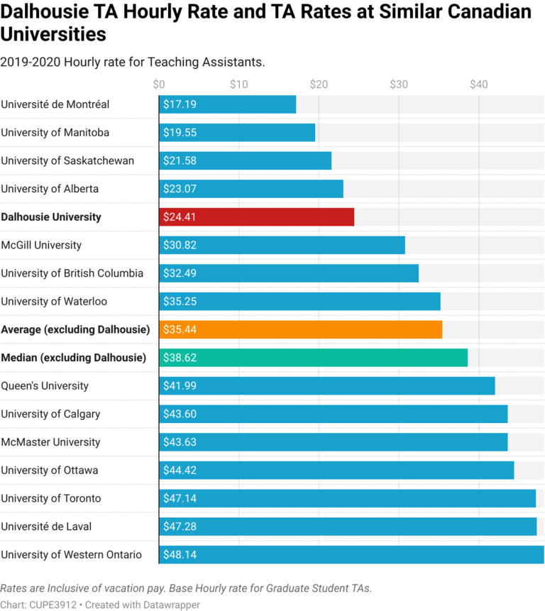 let-s-compare-salaries-teaching-assistants-cupe-3912
