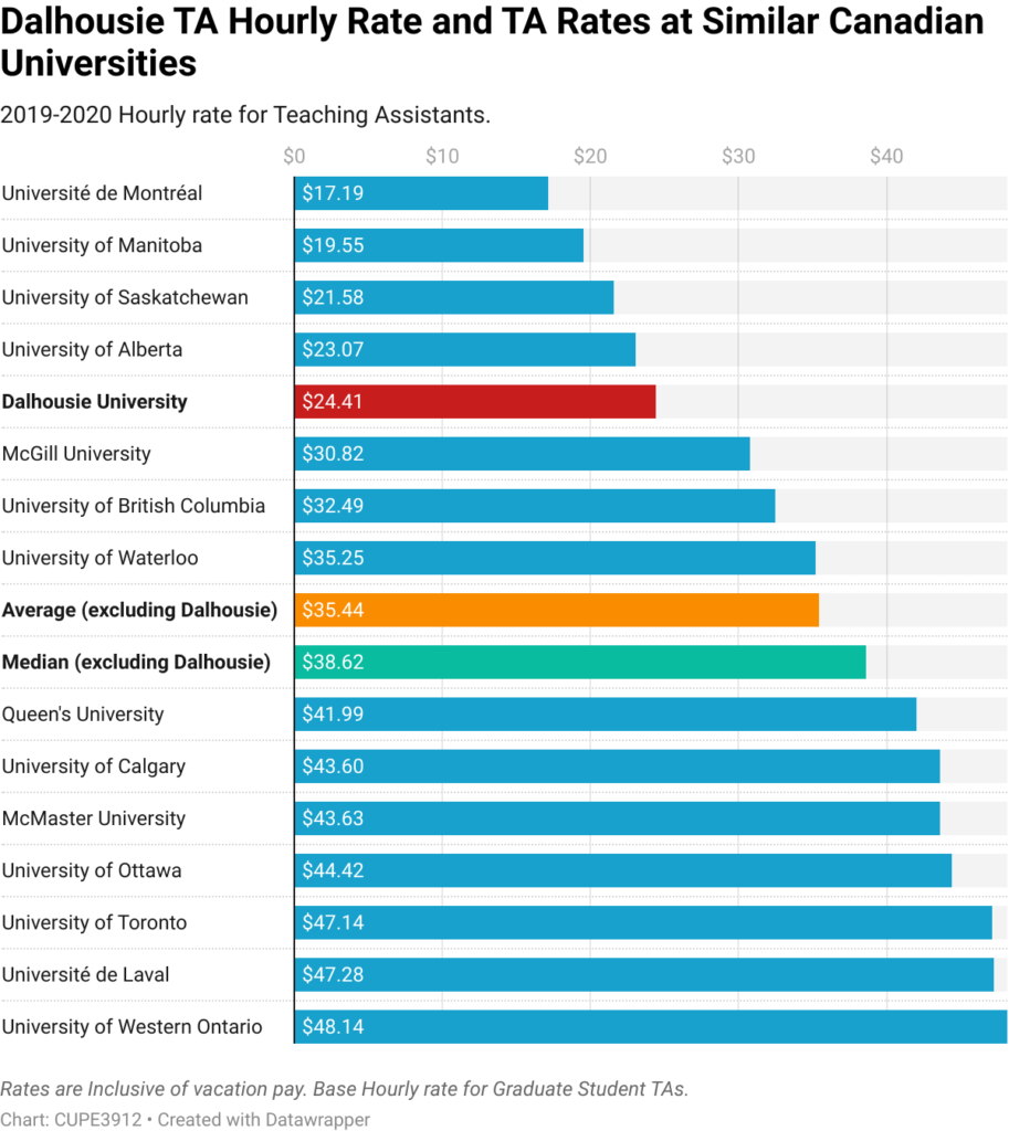 Dalhousie TA Hourly Rate and Rates at Comparable Canadian Universities